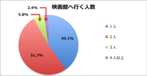 映画館へ行く人数のアンケート結果の画像