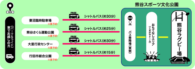 熊谷ラグビー場へのパーク&ライド