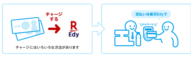 楽天Edyのチャージ方法