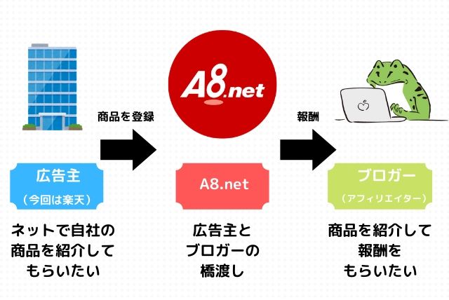 アフィリエイトの仕組み